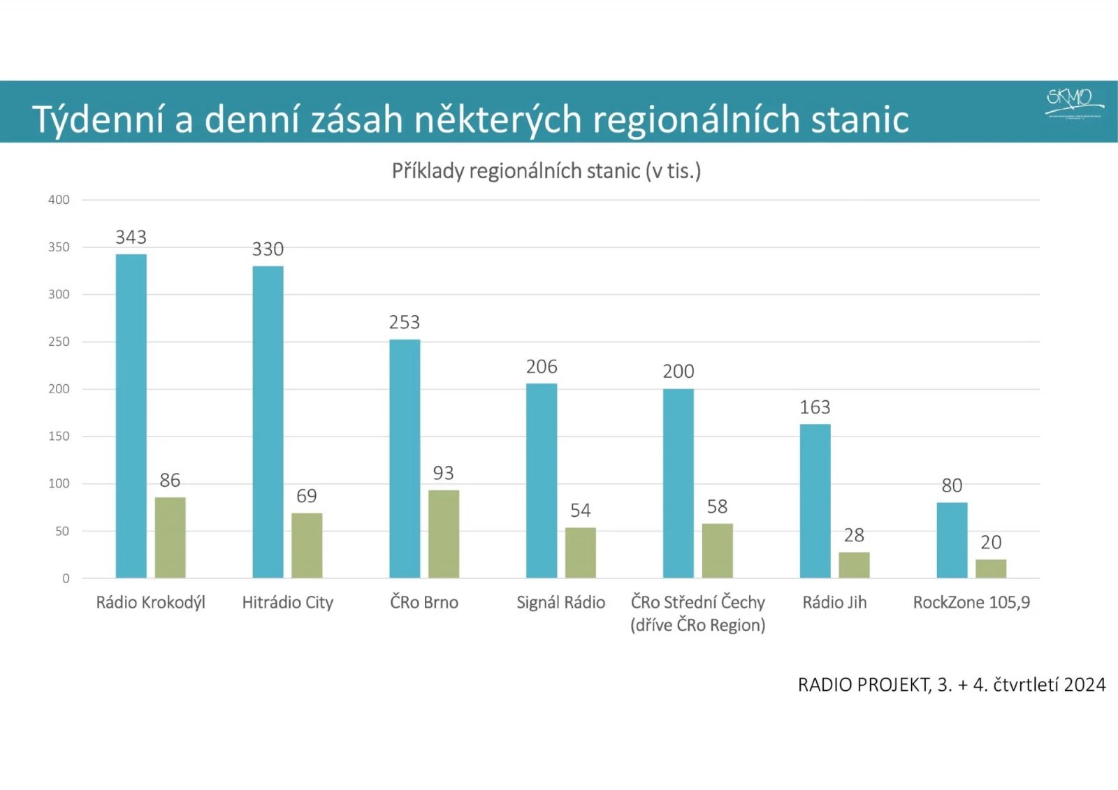 Nová metodika a výsledky Radioprojektu 2025