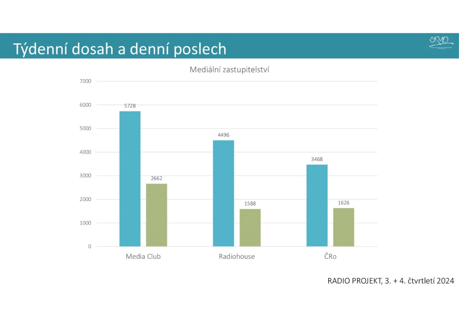 Nová metodika a výsledky Radioprojektu 2025