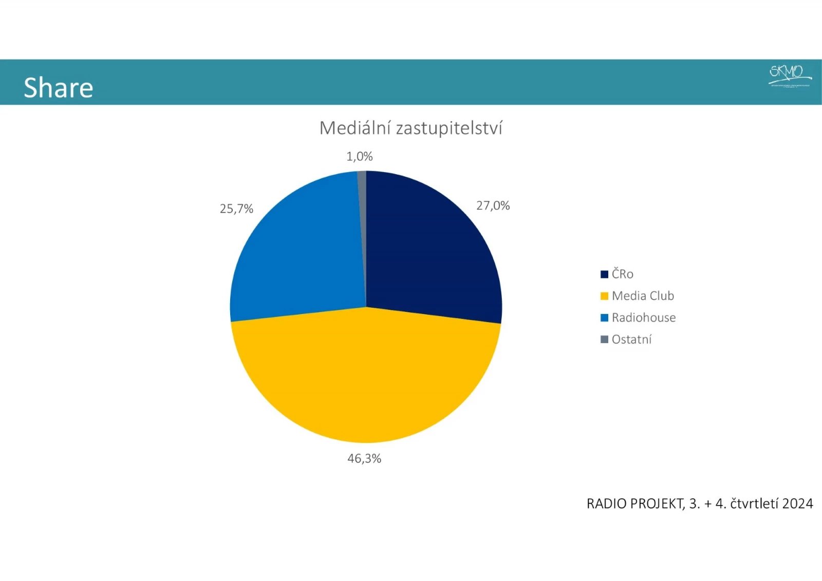 Nová metodika a výsledky Radioprojektu 2025