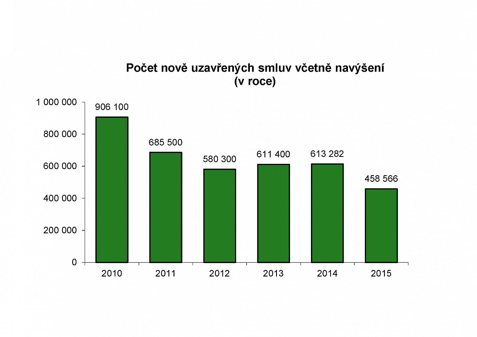 Počet nově uzavřených smluv včetně navýšení cílové částky.