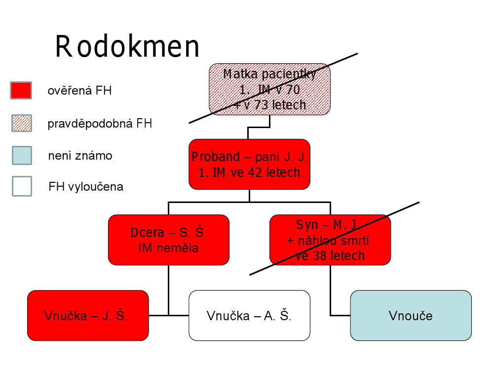 Vrozený vysoký cholesterol - familiární hypercholesterolémie FH