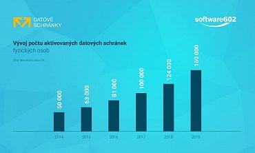 Jenom za poslední čtvrtletí loňského roku si datovou schránku aktivovalo 10 tisíc Čechů.