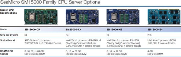 Mikroserver SeaMicro SM15000