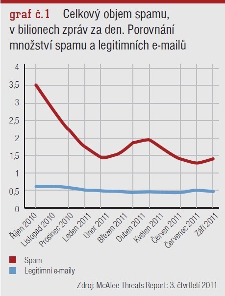 graf č. 1