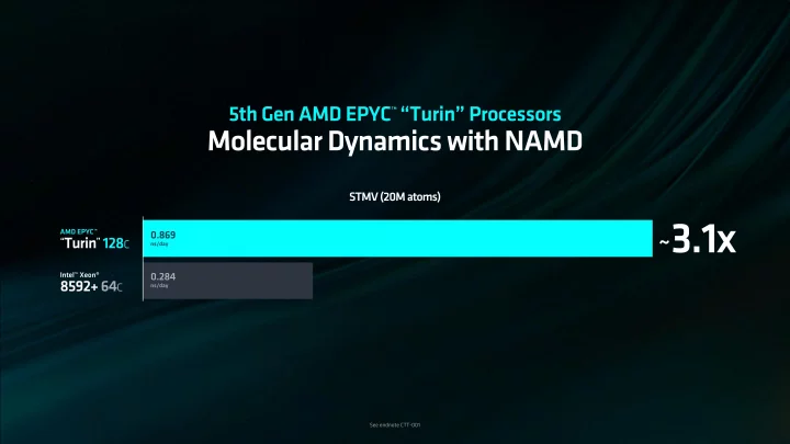 Epyc 9005 Turin má výrazně překonávat nejrychlejší dnešní procesory Intel Xeon "Emerald Rapids"