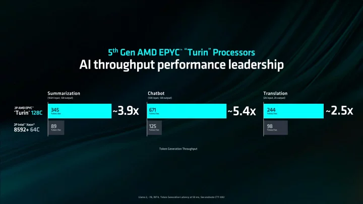 Epyc 9005 Turin má výrazně překonávat nejrychlejší dnešní procesory Intel Xeon "Emerald Rapids"