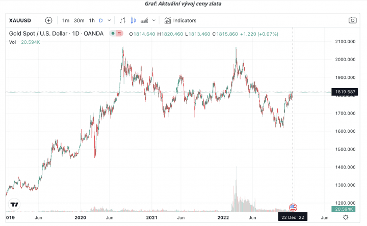 Graf vývoje burzovní ceny zlata v USD 2019 - 2022