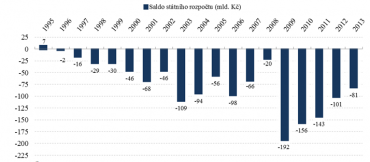 Vývoj splácení závazků plynoucích z korunových státních dluhopisů (mld. Kč)