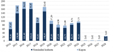 Vývoj splácení závazků plynoucích ze zahraničních státních dluhopisů (mld. Kč)