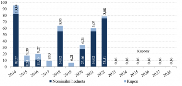 Vývoj splácení závazků plynoucích ze zahraničních státních dluhopisů (mld. Kč)
