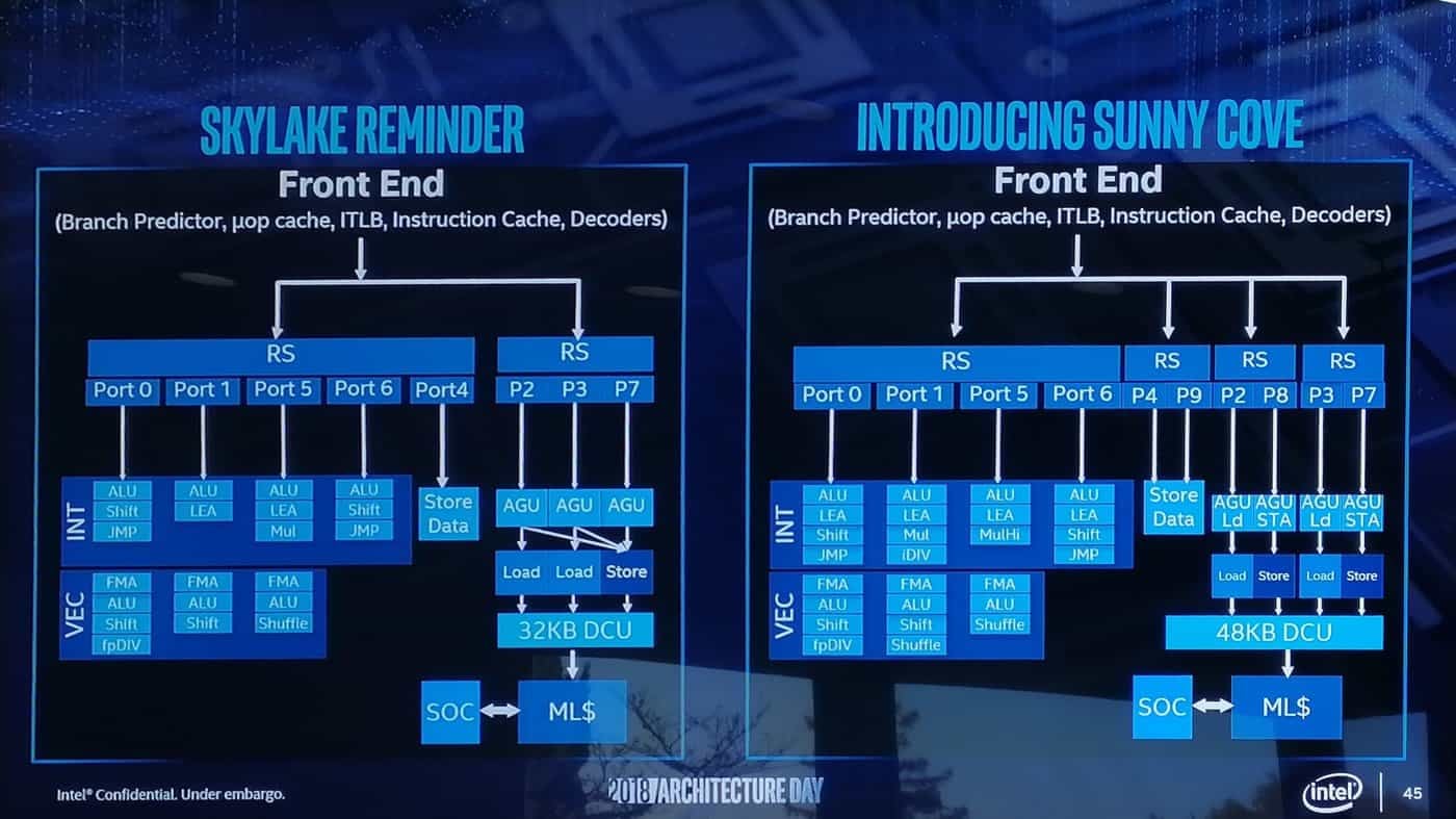 2018-12-intel-architecture-day-architektura-sunny-cove-anandtech