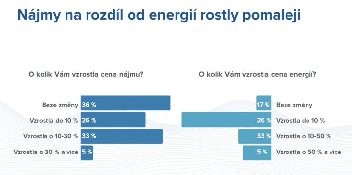 Průzkum CREDITAS Real Estate: O kolik vzrostla cena nájmů a energií?