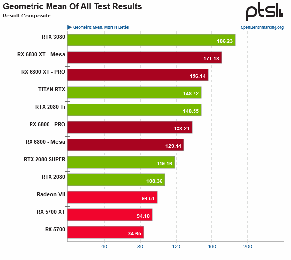 2020-11-Celkové-výkonnostní-srovnání-ve-hrách-při-testech-na-Lin