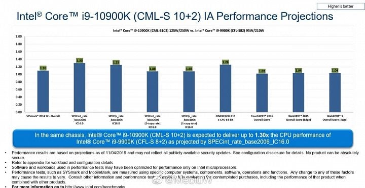 Unikly slajd s oficilanimi benchmarky Intel Core i9 10900K