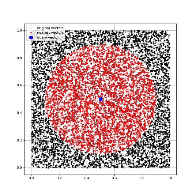 Obrázek 2: Na grafu je zobrazeno 10000 koncových bodů a 5000 zvýrazněných nejbližších bodů získaných pomocí FAISS.
