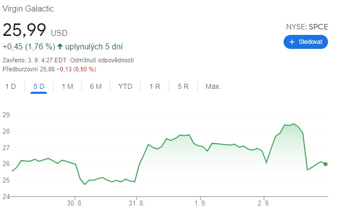 Cena akcií společnosti Virgin Galactic se během čtvrtka propadla o tři procenta. Zdroj: Finance.yahoo.com