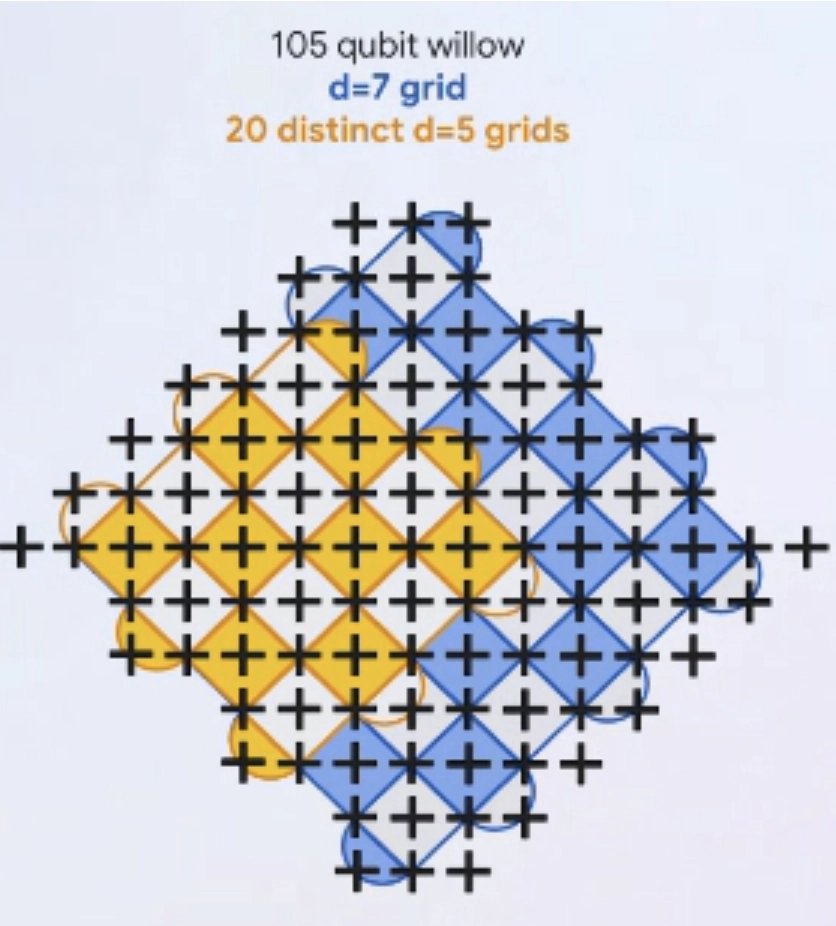 Google Willow a matice 7x7