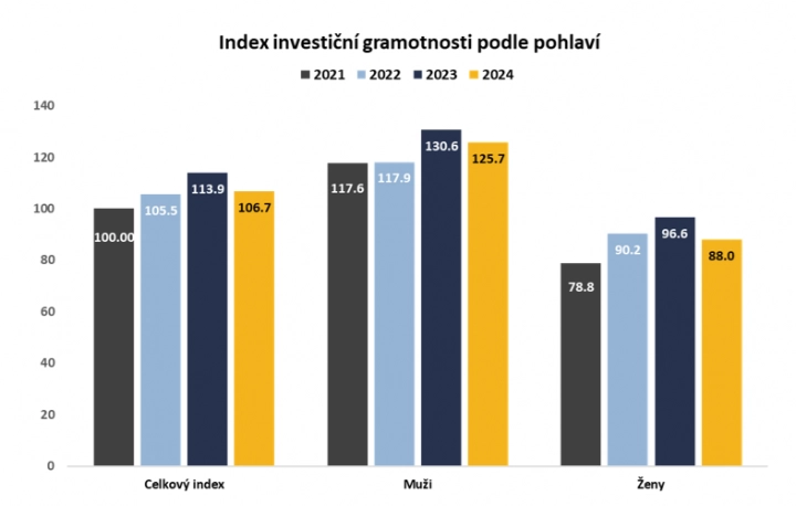 Index finanční gramotnosti Čechů se v roce 2024 snížil