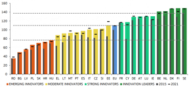 Autor: Evropská komise Inovační výkonnost Evropské unie