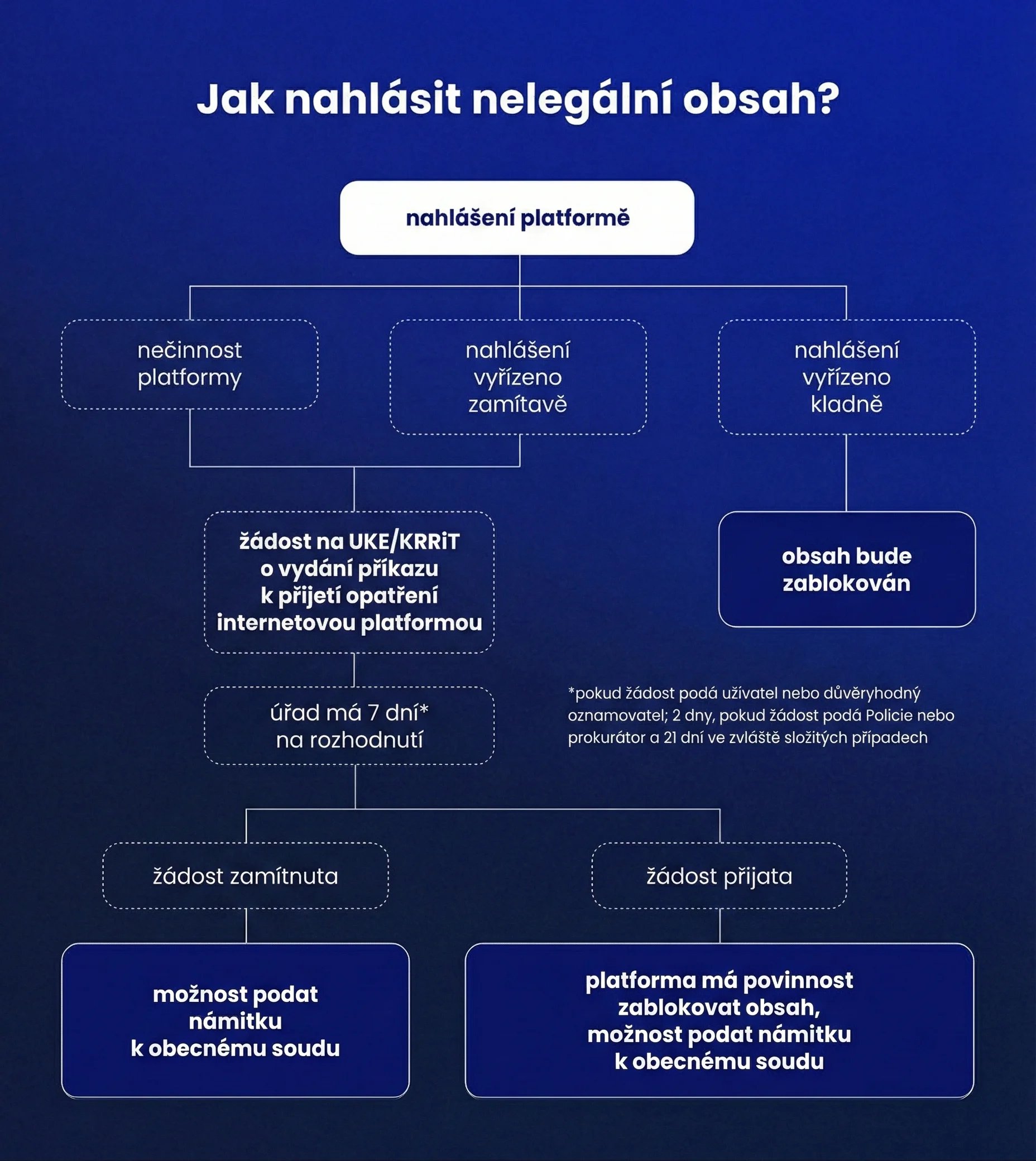 Schéma pro nahlašování nelegálního obsahu v Polsku podle nového zákona