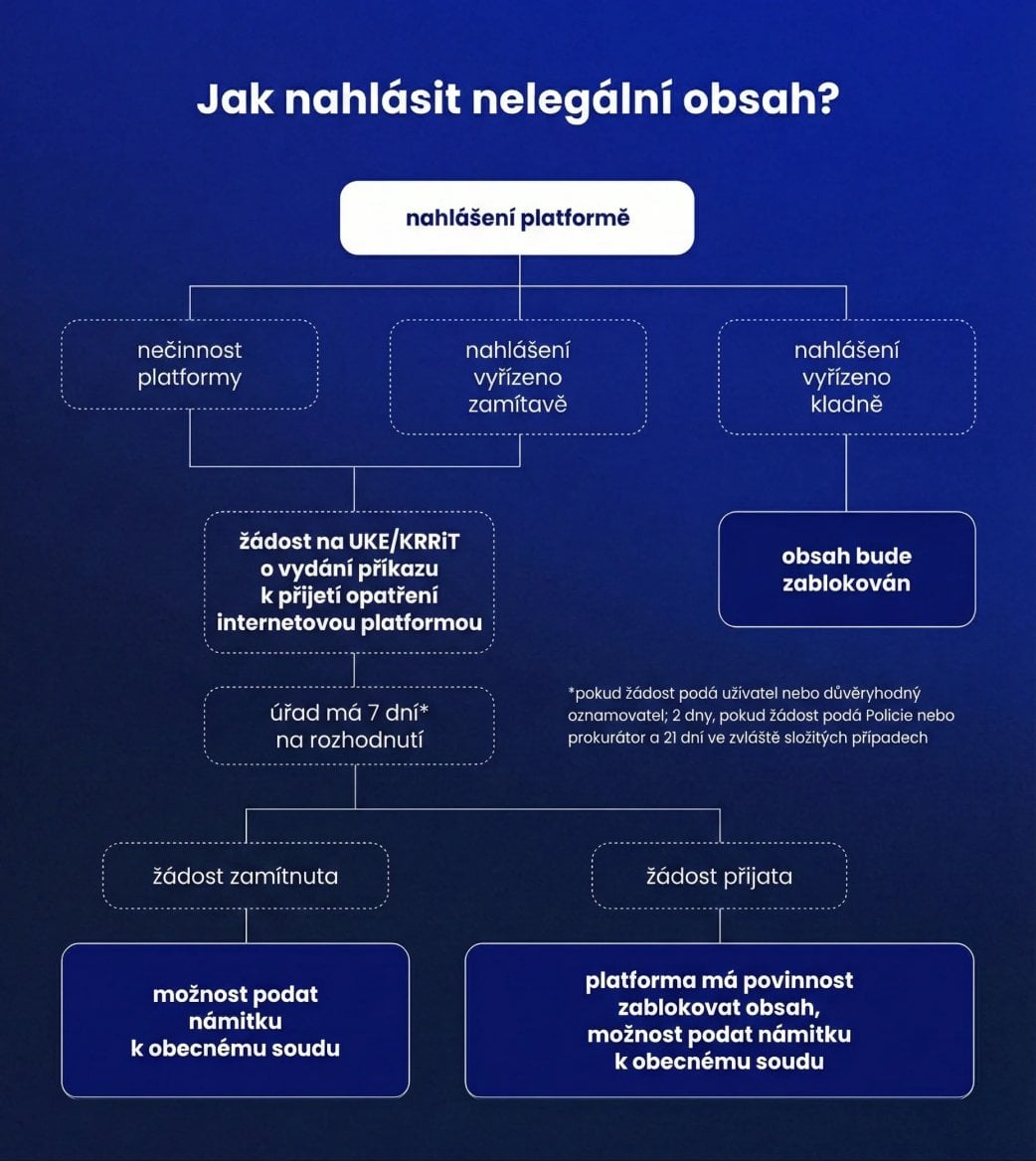 Schéma pro nahlašování nelegálního obsahu v Polsku podle nového zákona