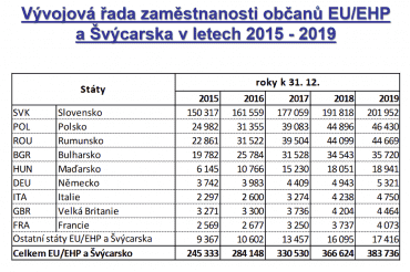 Přibývá také zaměstnanců, kteří pocházejí ze zemí Evropské únie.
