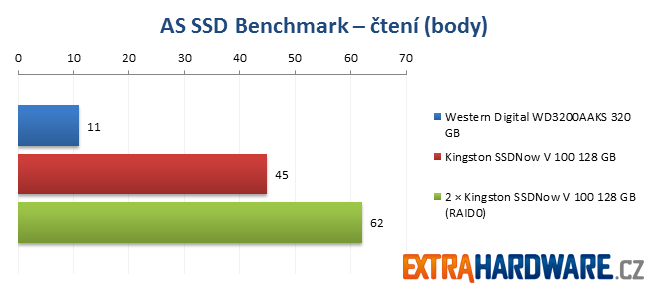 AS SSD Benchmark - Kingston SSDNow! V100