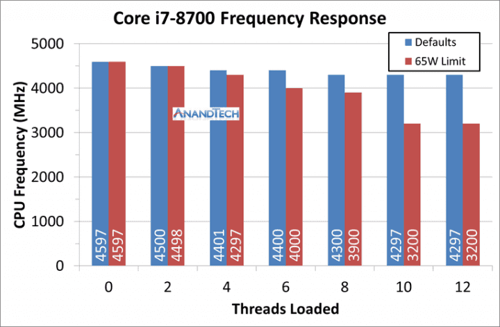 Tento test webu AnandTech ukazuje rozdíl mezi takty, které 65W procesor Core i7-8700 použije při tvrdém omezení na 65W příkon proti výchozímu stavu, kdy turbo může TDP překročit (Zdroj: AnandTech)