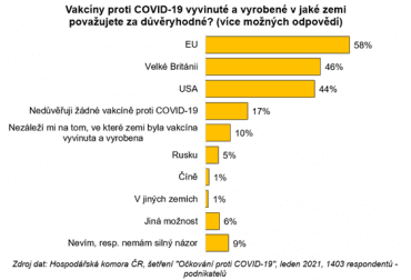 Největší důvěře se těší vakcíny mající původ v zemích Evropské unie.