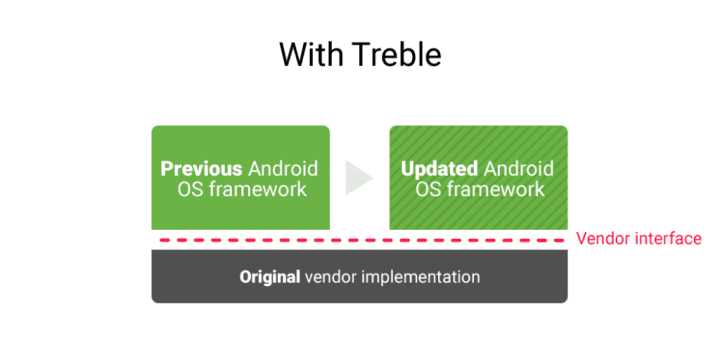 S Treblem může firmware zůstat stejný, změní se jen Android