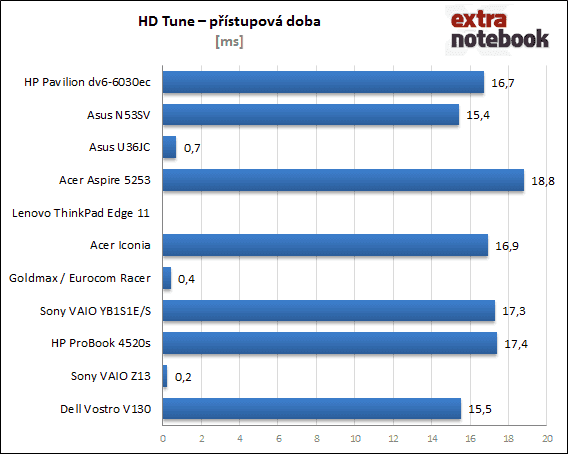 HD Tune - přístupová doba