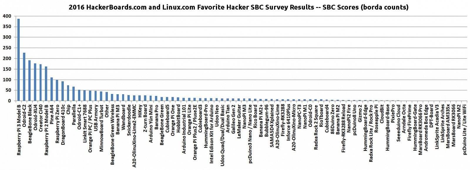 Každý hlasující vybral tři nejlepší minipočítače a přidělil jim tak po 1-3 bodech. Toto jsou celkové výsledky. Alespoň jeden bod dostalo celkem 81 počítačů.