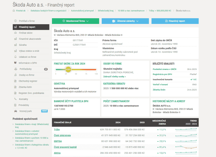 Autor: FinStat FinStat