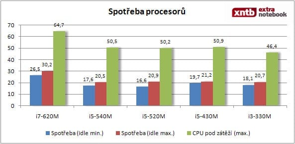 Spotřeba