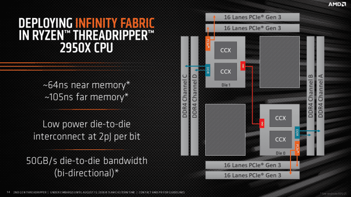 Schéma zapojení pamětí, PCI Expressu a komunikace mezi čipy v Threadripperu 2950X