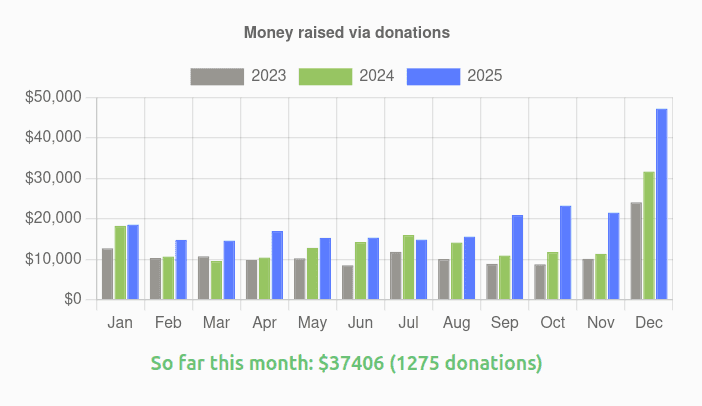 Trend příspěvků projektu Linux Mint ke 31. lednu 2026