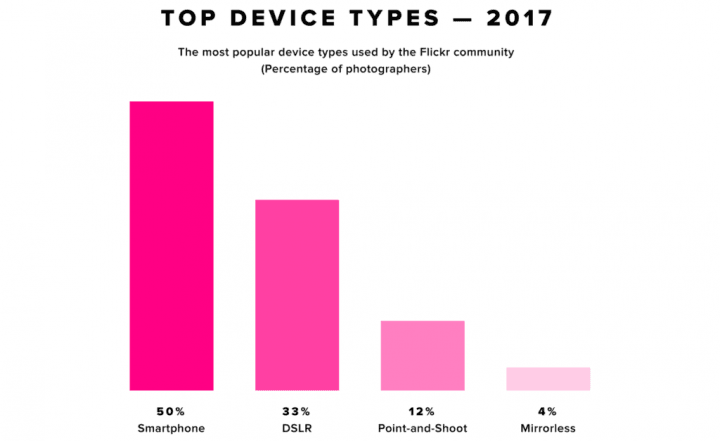 Polovina fotek vzniká na smartphonech