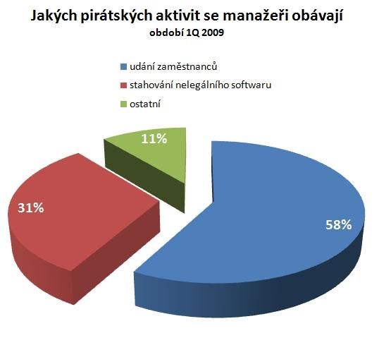 Jakých pirátských aktivit se manažeři obávají?