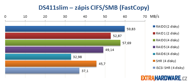 DS411slim zápis CIFS