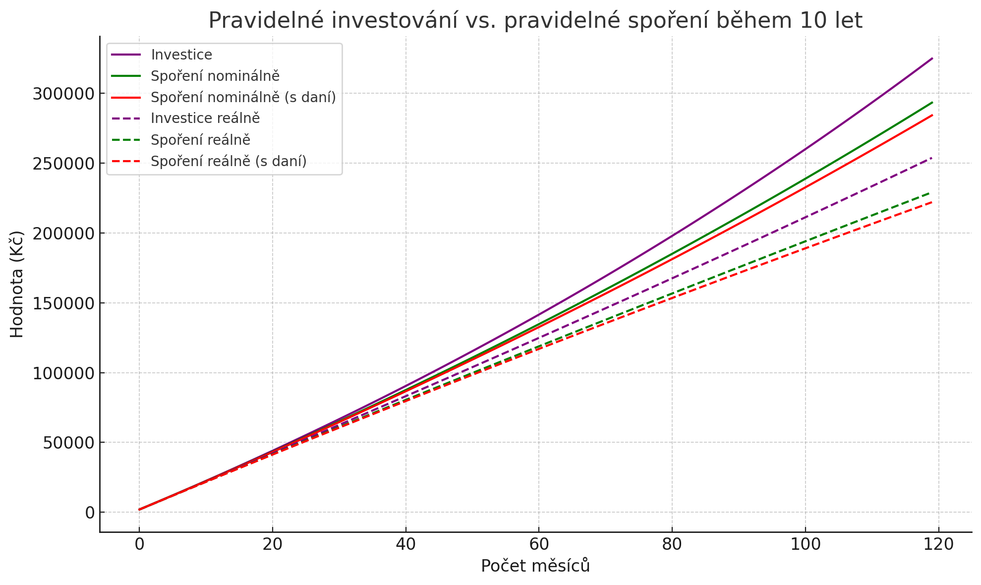 Porovnání pravidelného spoření a pravidelného investování 2000 Kč měsíčně po dobu 10 let. Středně rizikové investování s průměrným výnosem 6 % ročně.