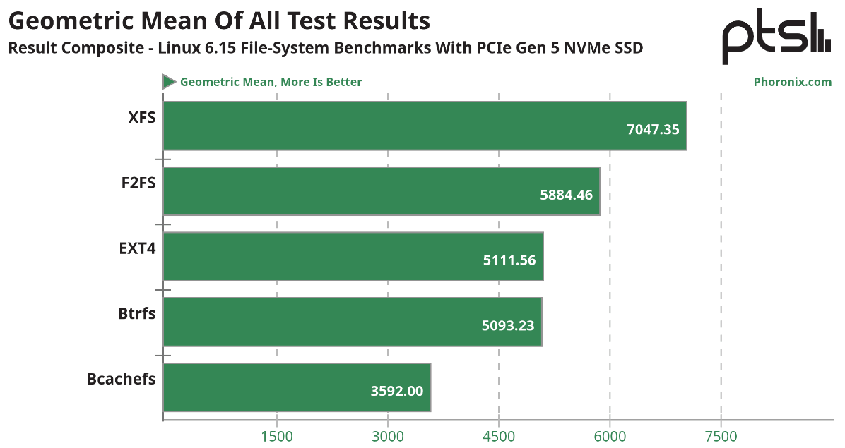 Test FS na jádře 6.15