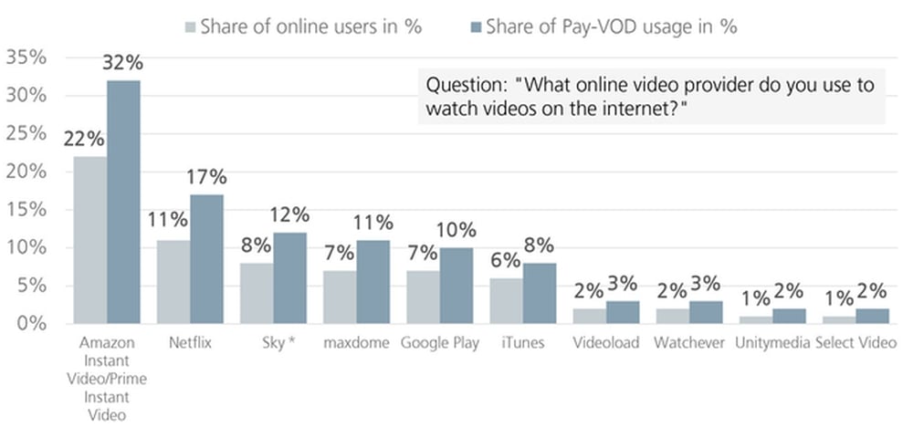VoD v Německu - výhled do 2021, Goldmedia, 7-2016