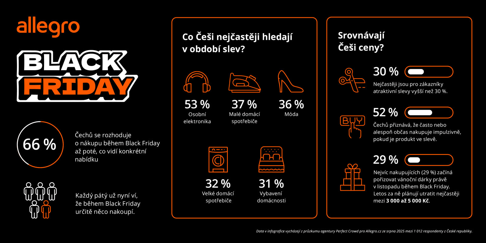 Allegro infografika Black Friday