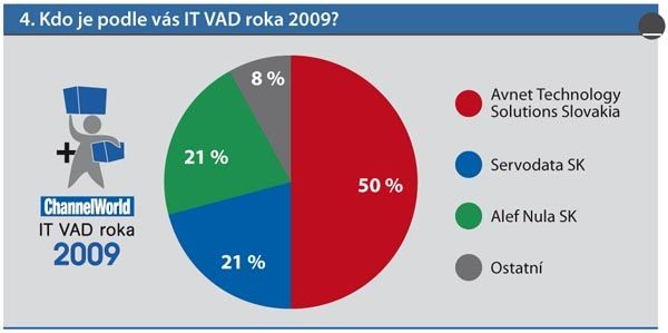 Ocenění IT VAD roka 2009 získala společnost Avnet Technology Solutions Slovakia.