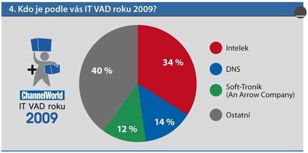 Jako IT VAD roku 2009 zvolili prodejci a dodavatelé služeb společnost Intelek.