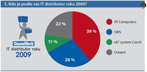 Ocenění IT Distributor roku 2009 získala firma AT Computers.