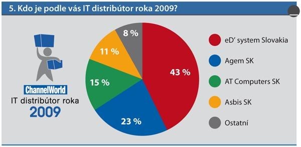 V kategorii IT Distribútor roka 2009 zvítězila firma eD system Slovakia.