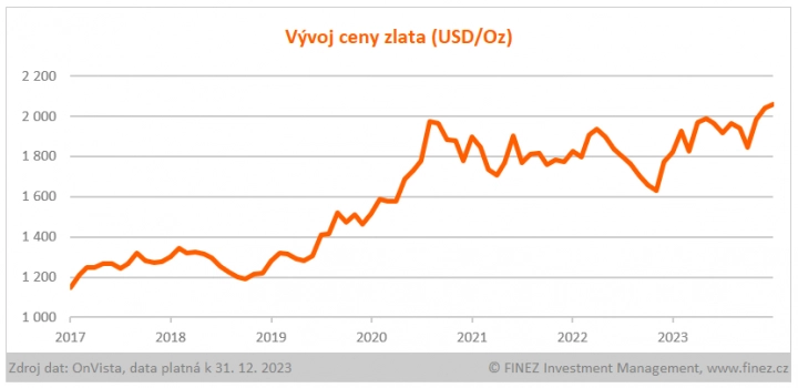 Cena zlata (USD/Oz)
