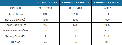 Parametry GeForce GTX 1050 a GTX 1050 Ti podle BenchLife.info