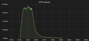 Graf HTTP útoku